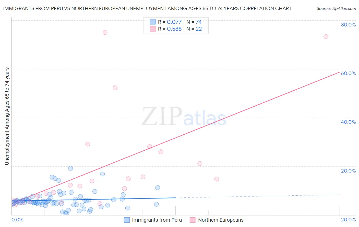 Immigrants from Peru vs Northern European Unemployment Among Ages 65 to 74 years