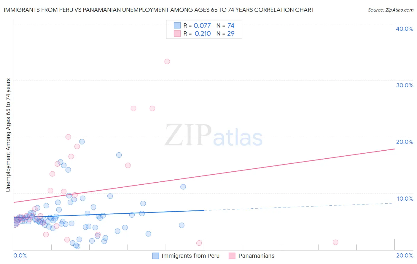 Immigrants from Peru vs Panamanian Unemployment Among Ages 65 to 74 years