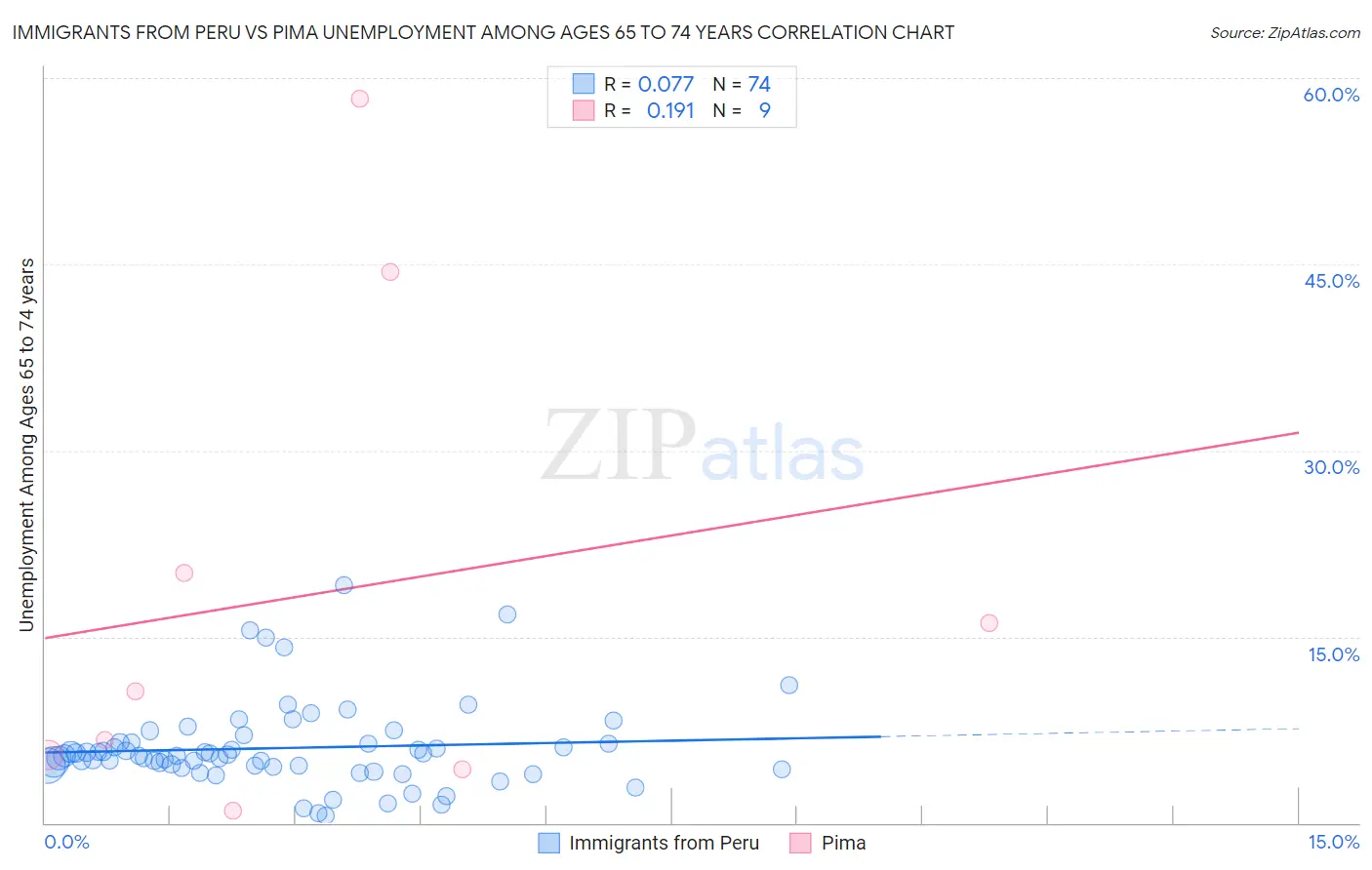 Immigrants from Peru vs Pima Unemployment Among Ages 65 to 74 years