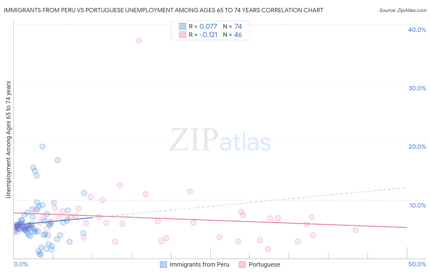 Immigrants from Peru vs Portuguese Unemployment Among Ages 65 to 74 years