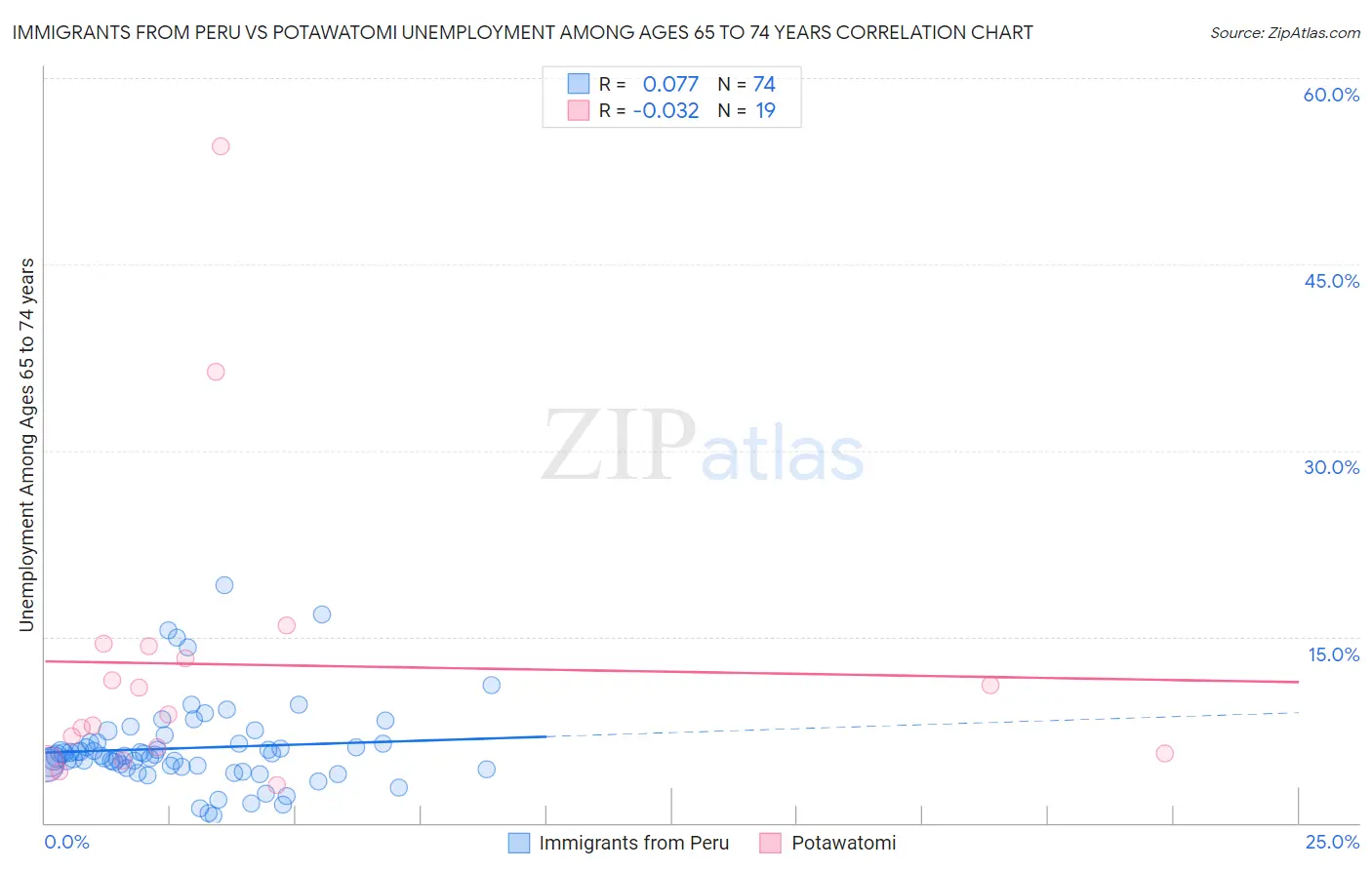 Immigrants from Peru vs Potawatomi Unemployment Among Ages 65 to 74 years