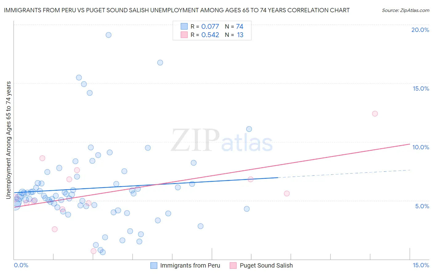 Immigrants from Peru vs Puget Sound Salish Unemployment Among Ages 65 to 74 years