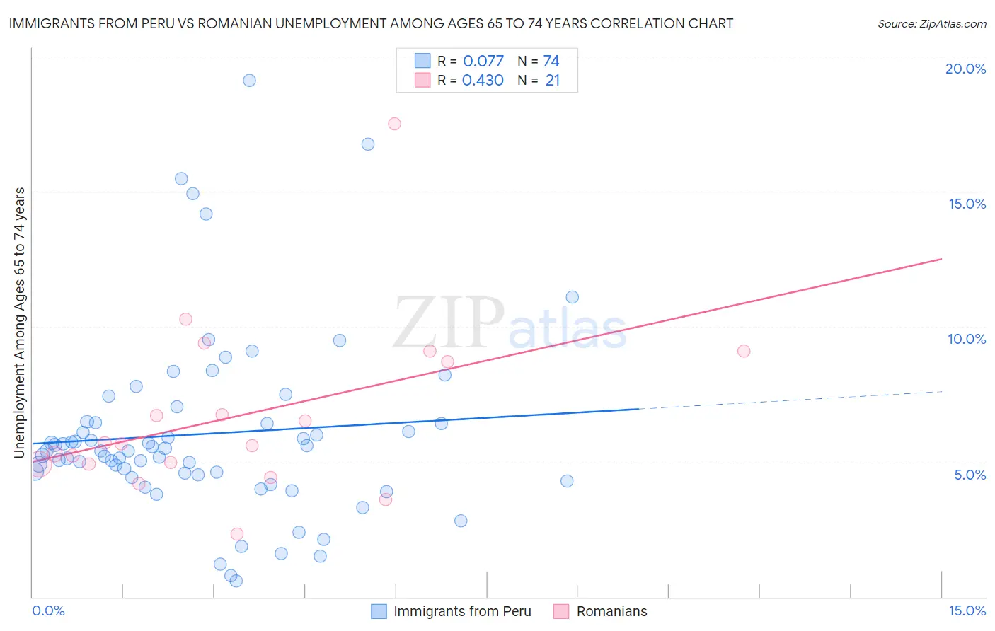 Immigrants from Peru vs Romanian Unemployment Among Ages 65 to 74 years