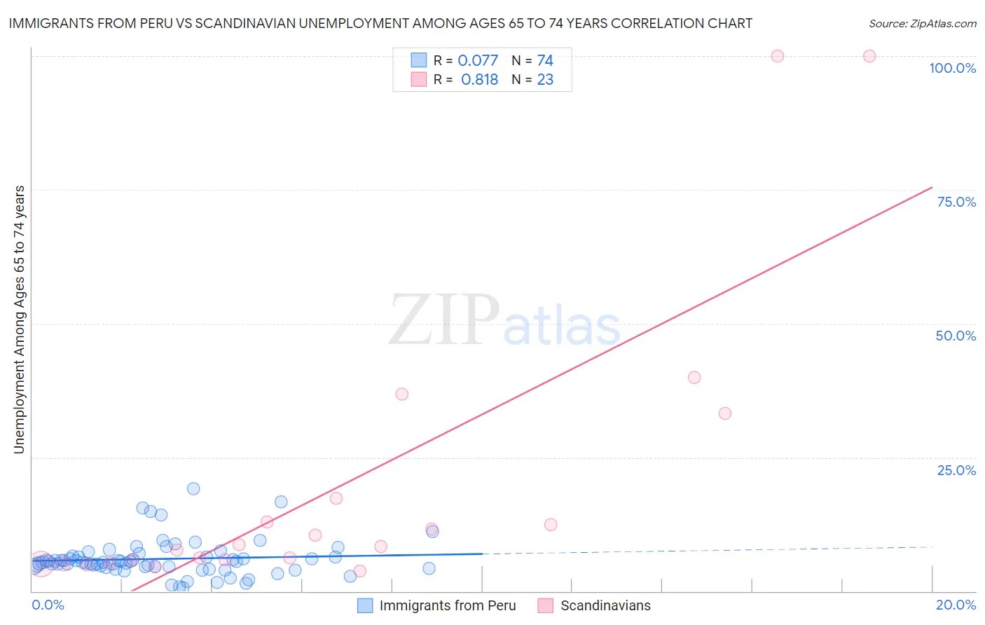 Immigrants from Peru vs Scandinavian Unemployment Among Ages 65 to 74 years