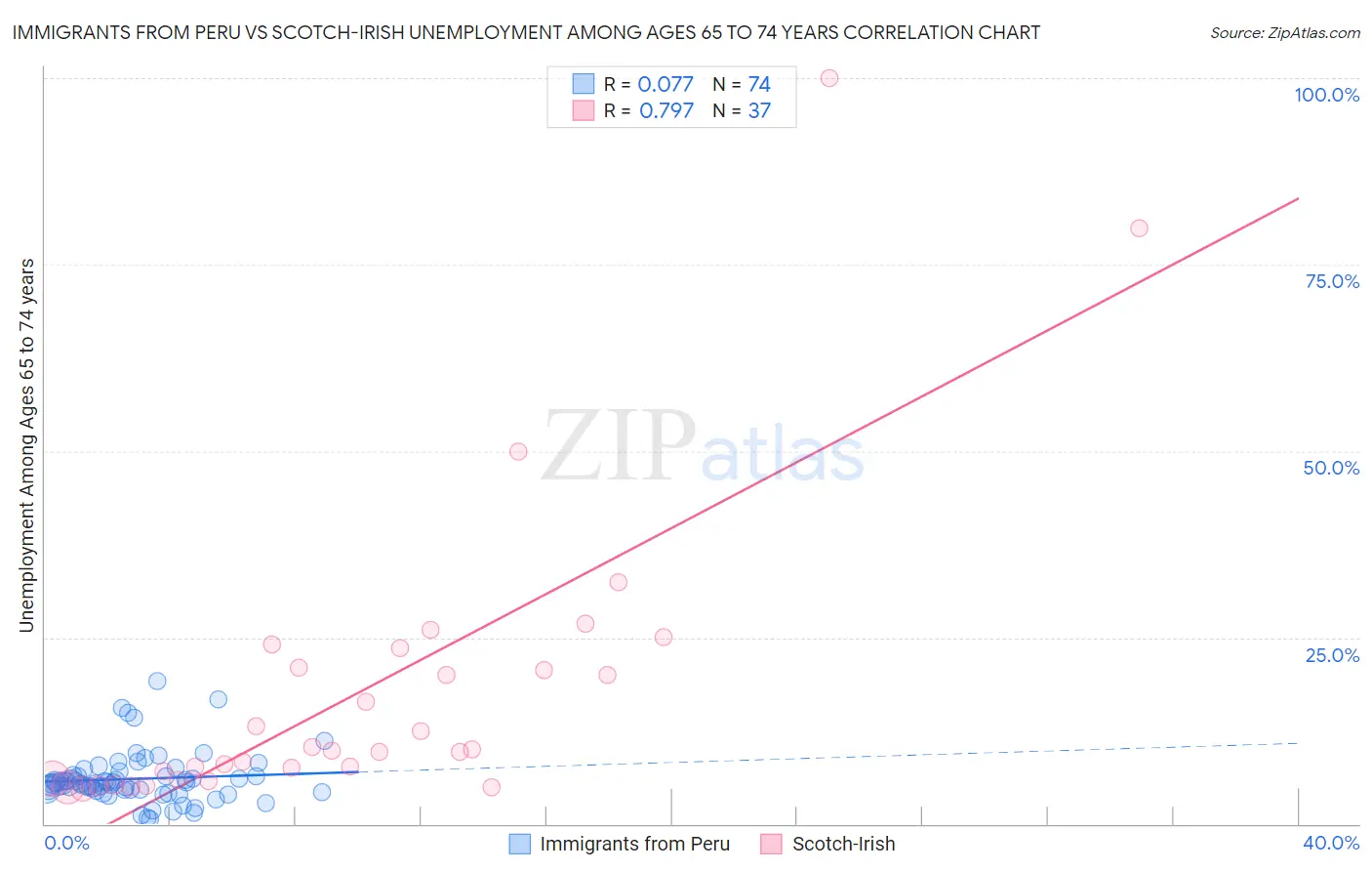 Immigrants from Peru vs Scotch-Irish Unemployment Among Ages 65 to 74 years