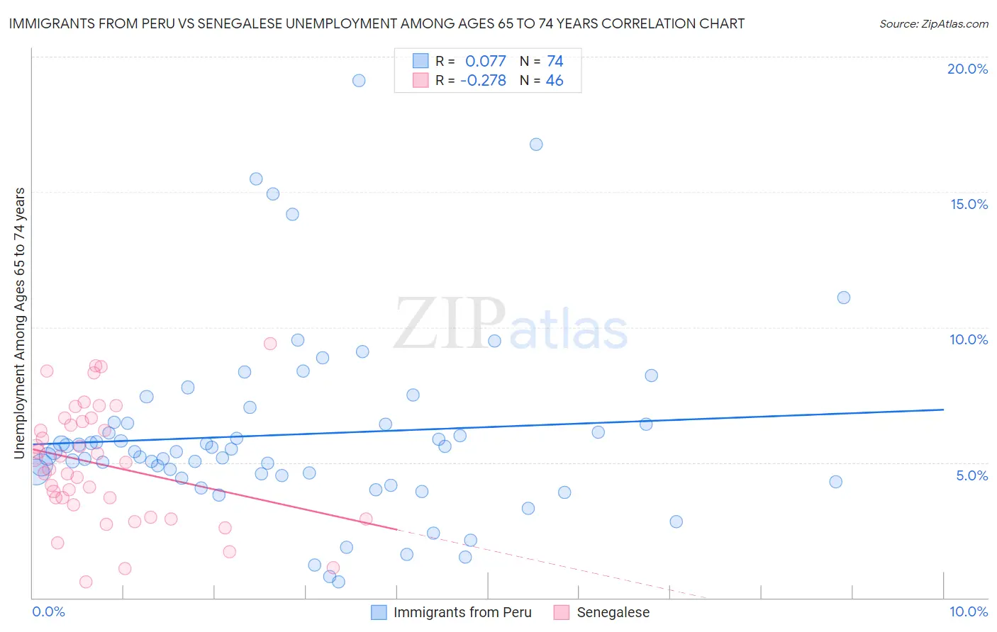 Immigrants from Peru vs Senegalese Unemployment Among Ages 65 to 74 years