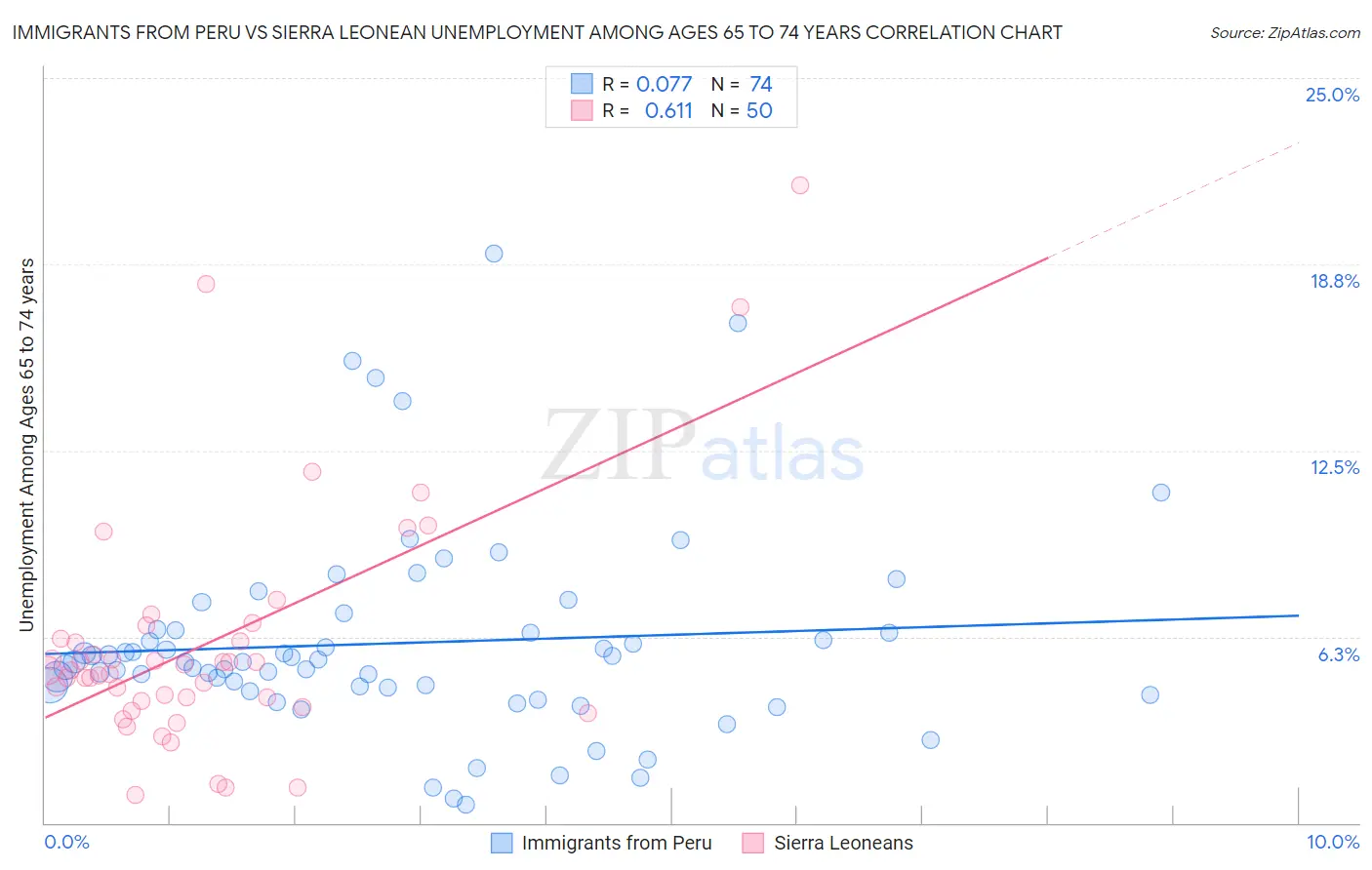 Immigrants from Peru vs Sierra Leonean Unemployment Among Ages 65 to 74 years