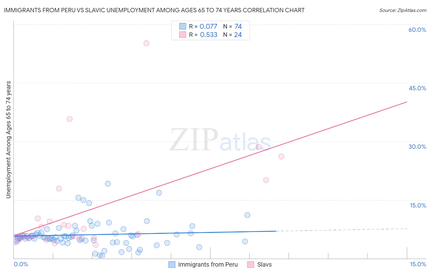 Immigrants from Peru vs Slavic Unemployment Among Ages 65 to 74 years