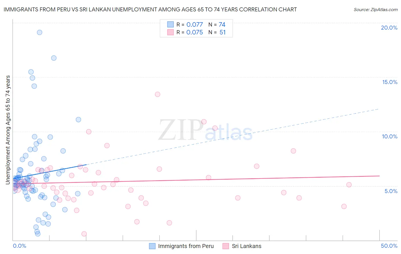 Immigrants from Peru vs Sri Lankan Unemployment Among Ages 65 to 74 years