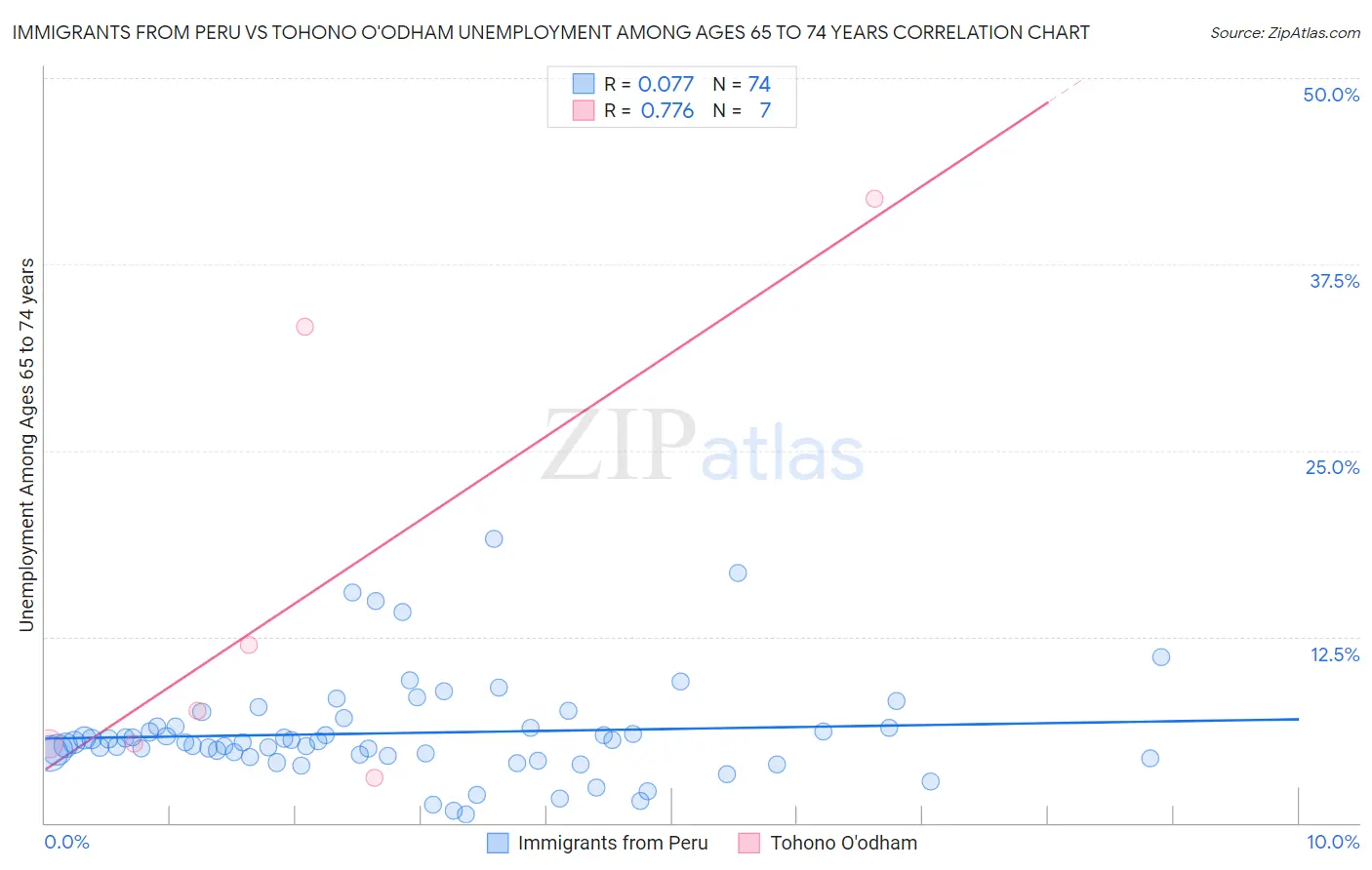 Immigrants from Peru vs Tohono O'odham Unemployment Among Ages 65 to 74 years