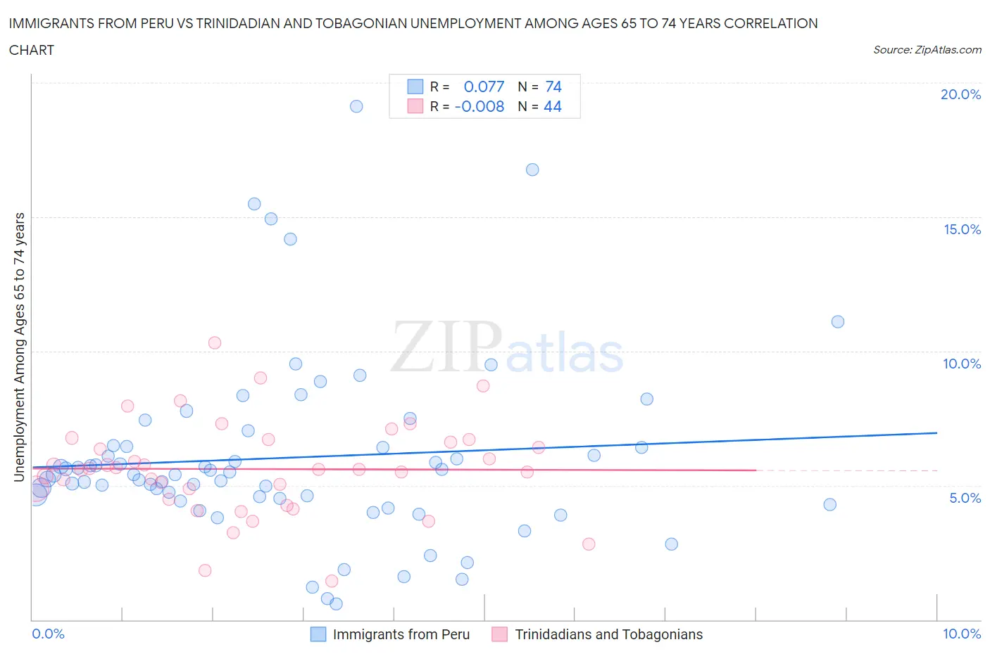 Immigrants from Peru vs Trinidadian and Tobagonian Unemployment Among Ages 65 to 74 years
