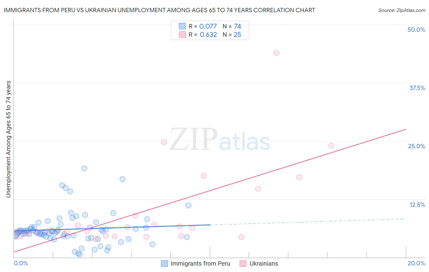 Immigrants from Peru vs Ukrainian Unemployment Among Ages 65 to 74 years