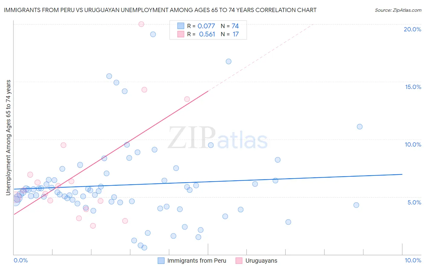 Immigrants from Peru vs Uruguayan Unemployment Among Ages 65 to 74 years