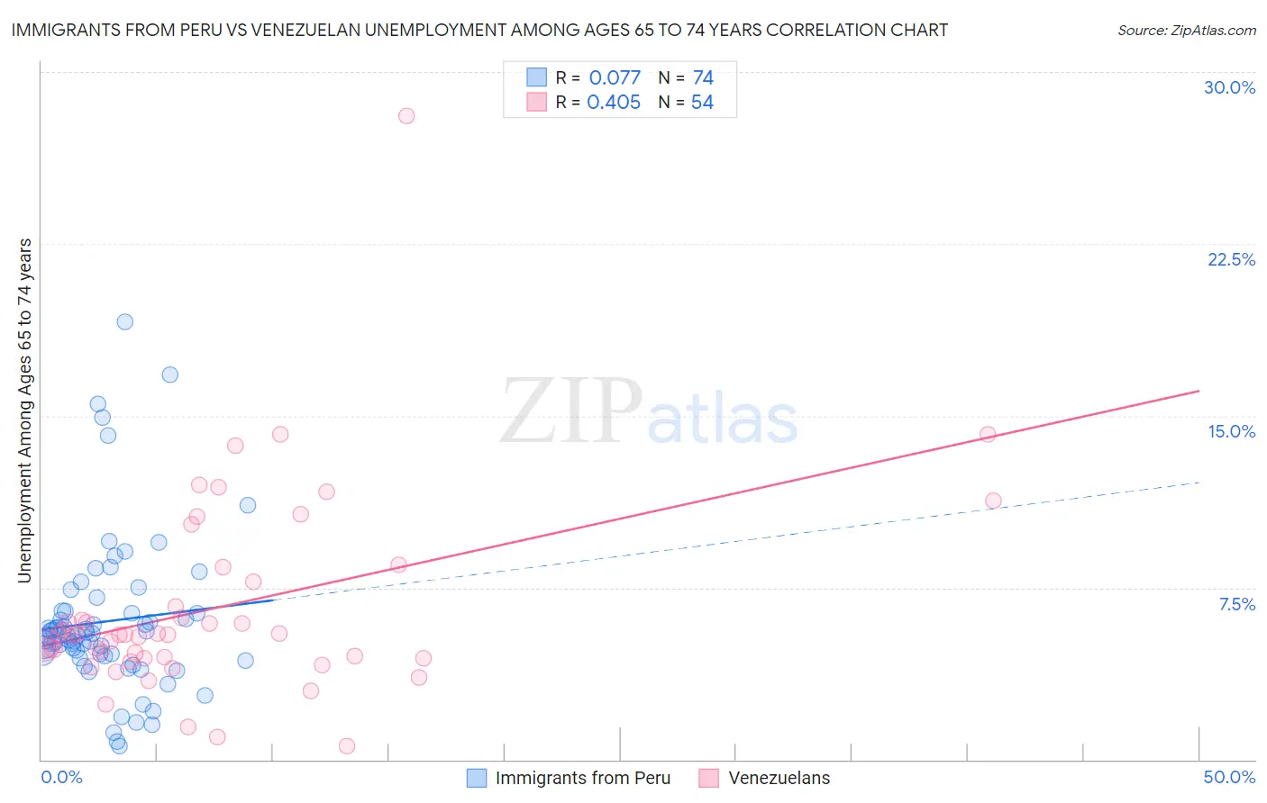 Immigrants from Peru vs Venezuelan Unemployment Among Ages 65 to 74 years