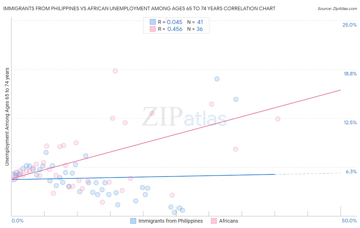 Immigrants from Philippines vs African Unemployment Among Ages 65 to 74 years