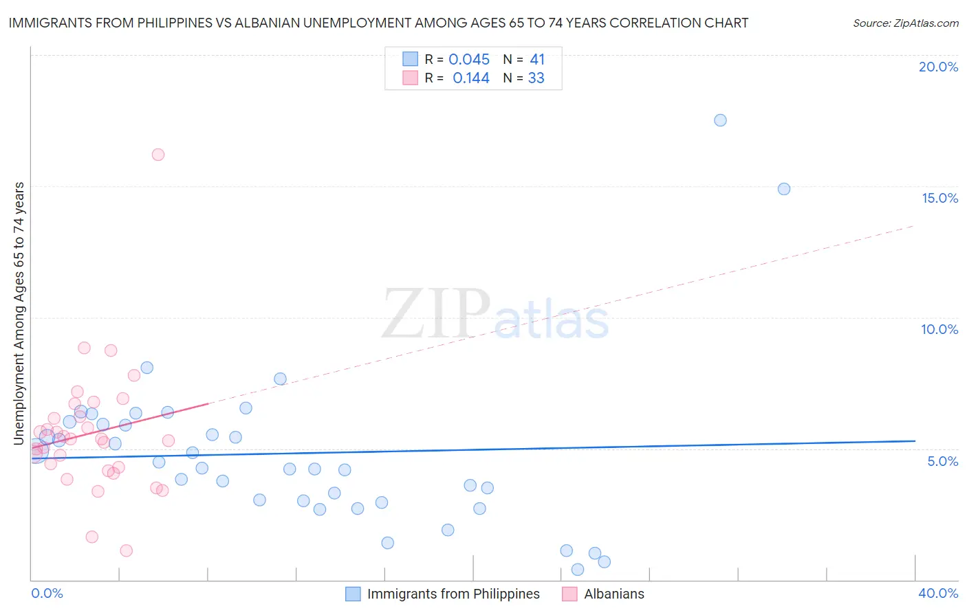 Immigrants from Philippines vs Albanian Unemployment Among Ages 65 to 74 years