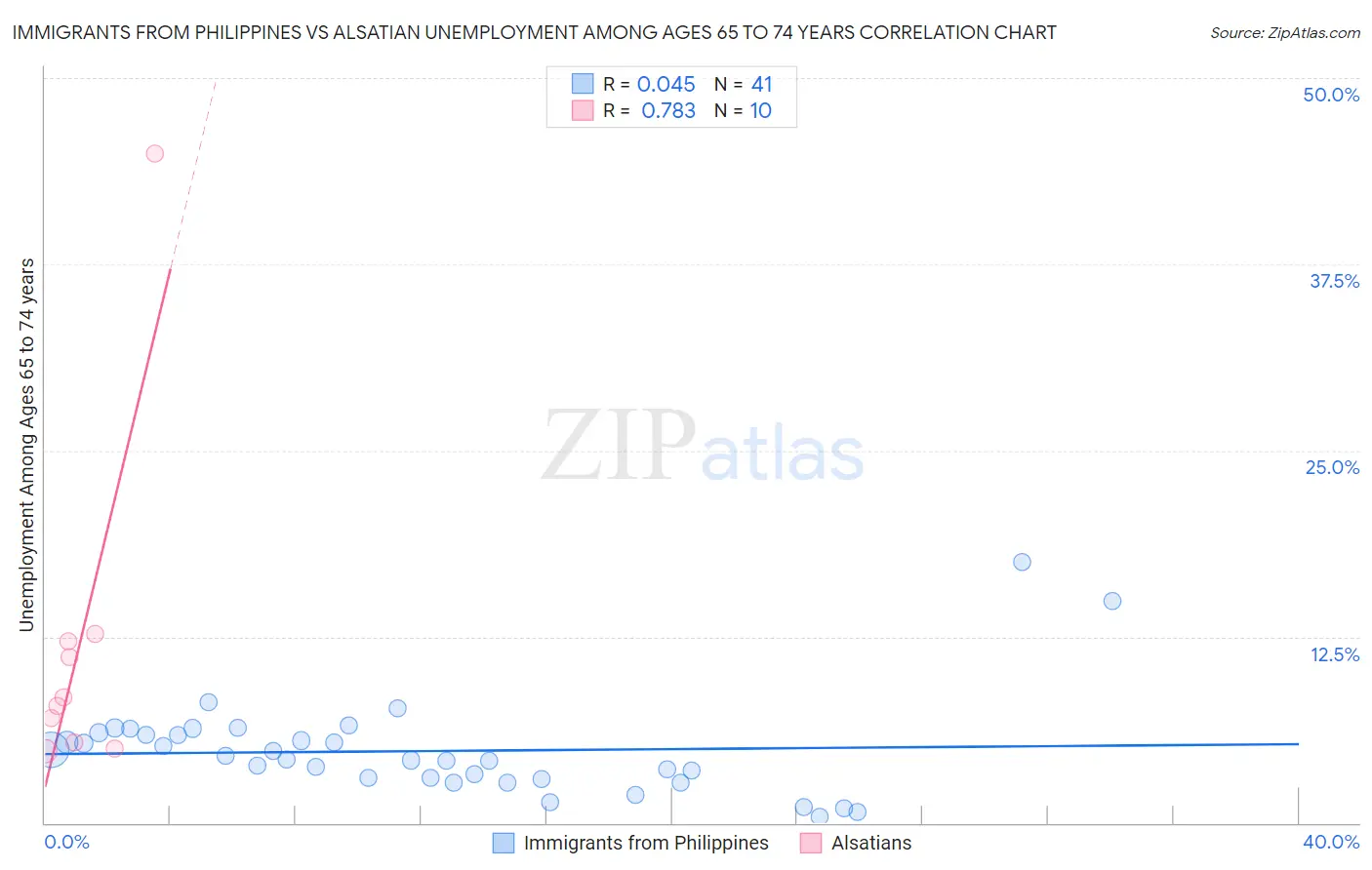 Immigrants from Philippines vs Alsatian Unemployment Among Ages 65 to 74 years