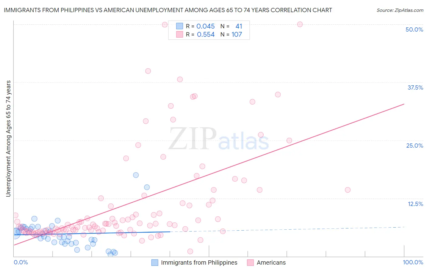 Immigrants from Philippines vs American Unemployment Among Ages 65 to 74 years
