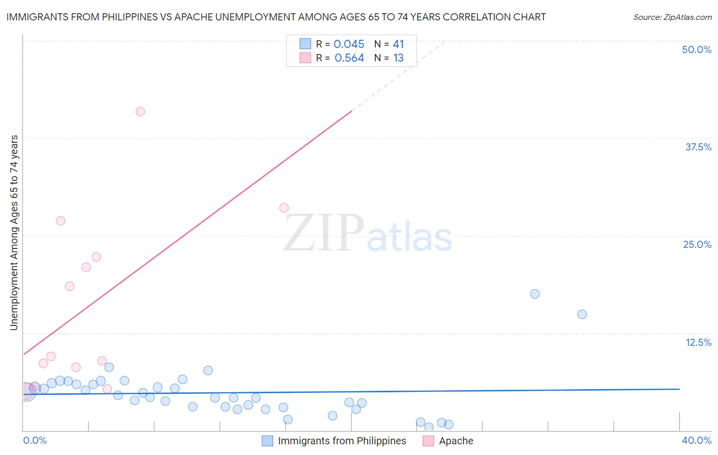 Immigrants from Philippines vs Apache Unemployment Among Ages 65 to 74 years