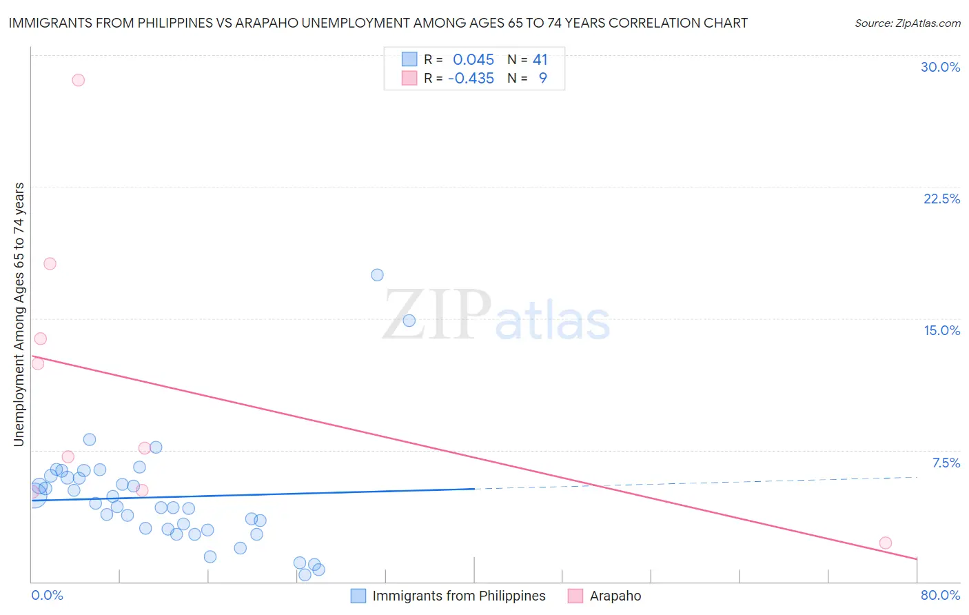 Immigrants from Philippines vs Arapaho Unemployment Among Ages 65 to 74 years