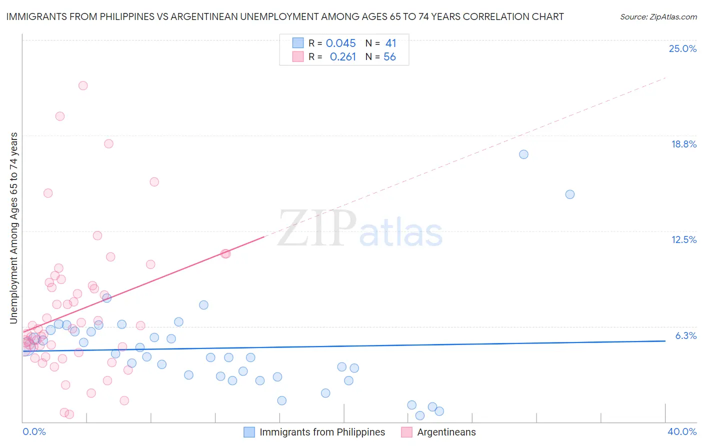 Immigrants from Philippines vs Argentinean Unemployment Among Ages 65 to 74 years