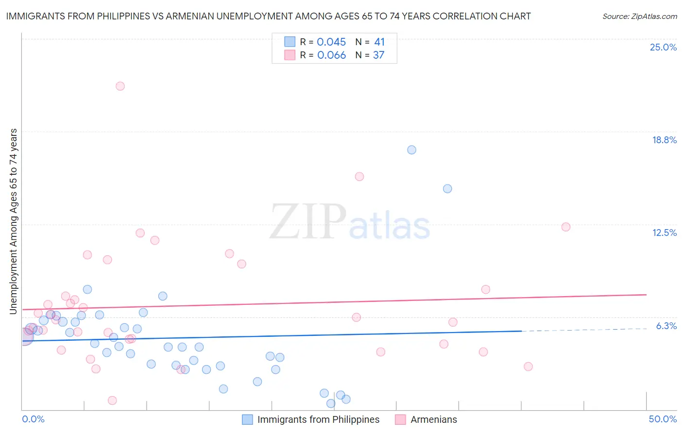 Immigrants from Philippines vs Armenian Unemployment Among Ages 65 to 74 years