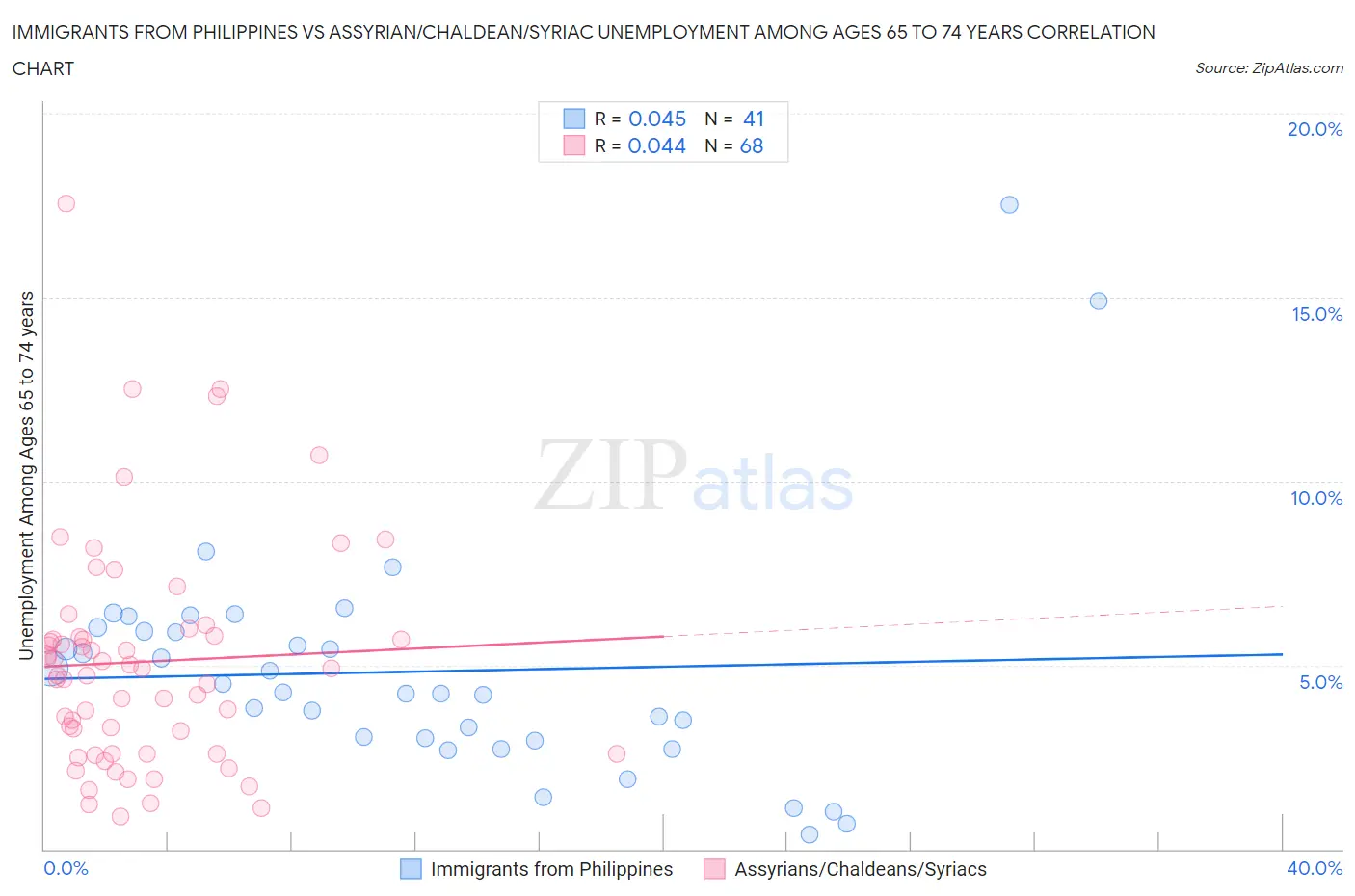 Immigrants from Philippines vs Assyrian/Chaldean/Syriac Unemployment Among Ages 65 to 74 years