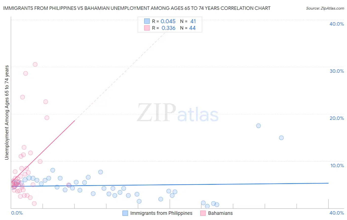 Immigrants from Philippines vs Bahamian Unemployment Among Ages 65 to 74 years