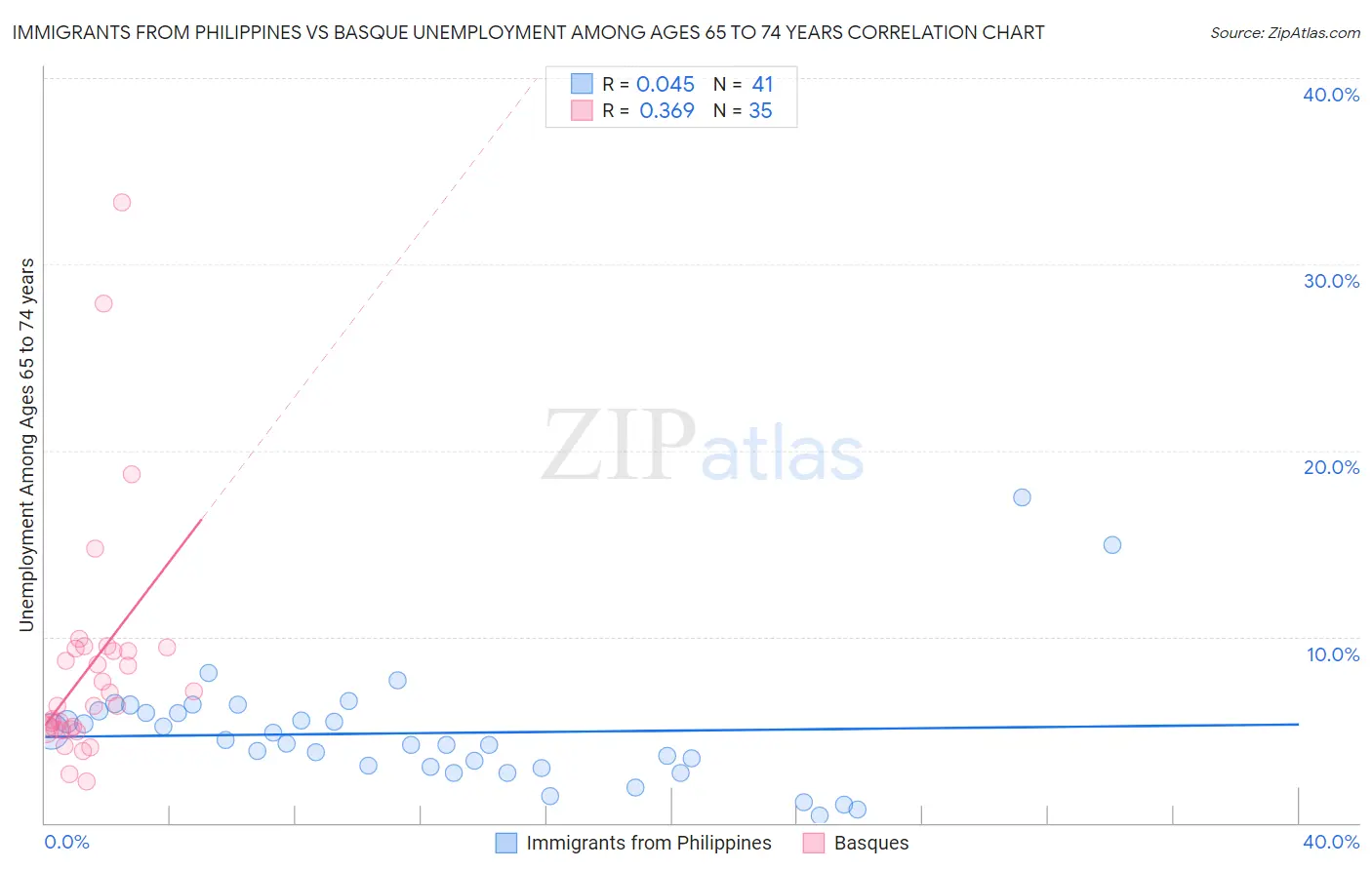 Immigrants from Philippines vs Basque Unemployment Among Ages 65 to 74 years
