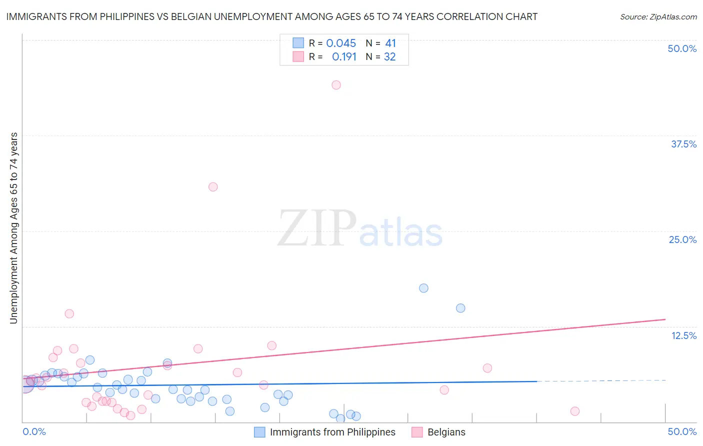 Immigrants from Philippines vs Belgian Unemployment Among Ages 65 to 74 years