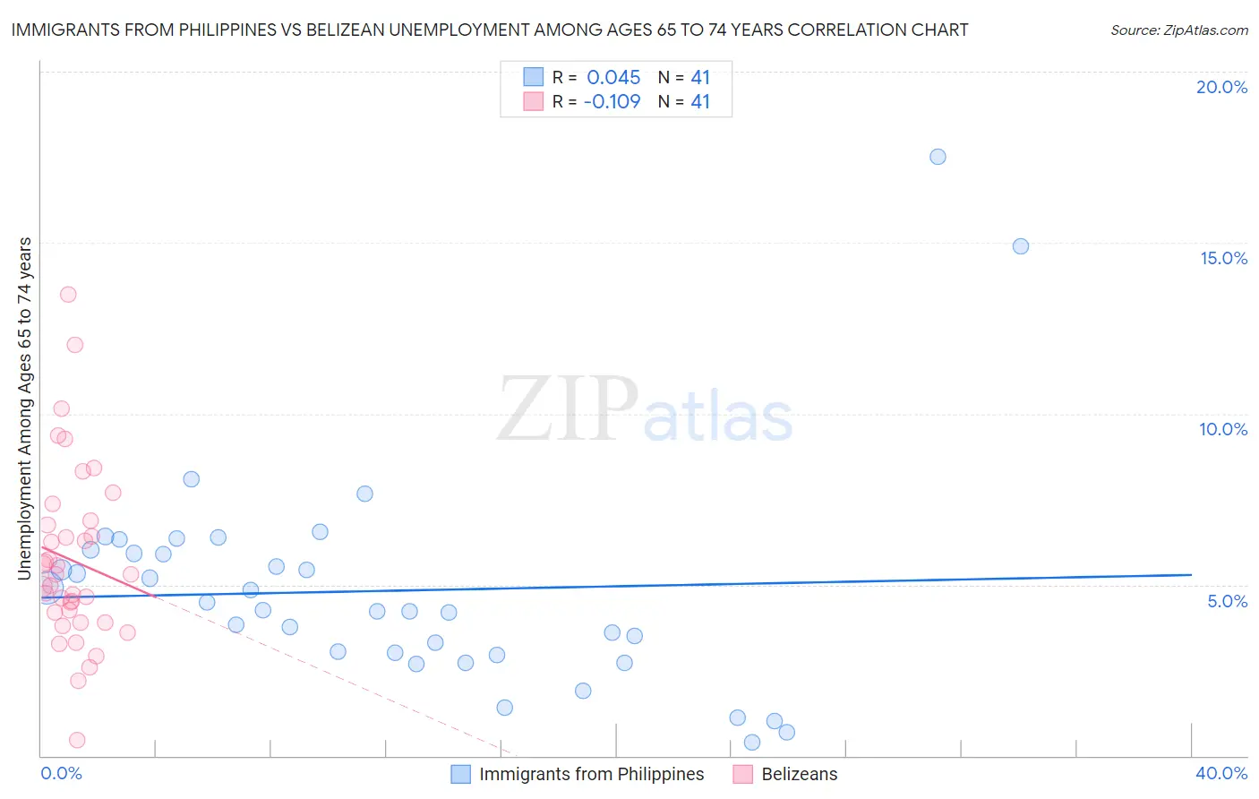 Immigrants from Philippines vs Belizean Unemployment Among Ages 65 to 74 years