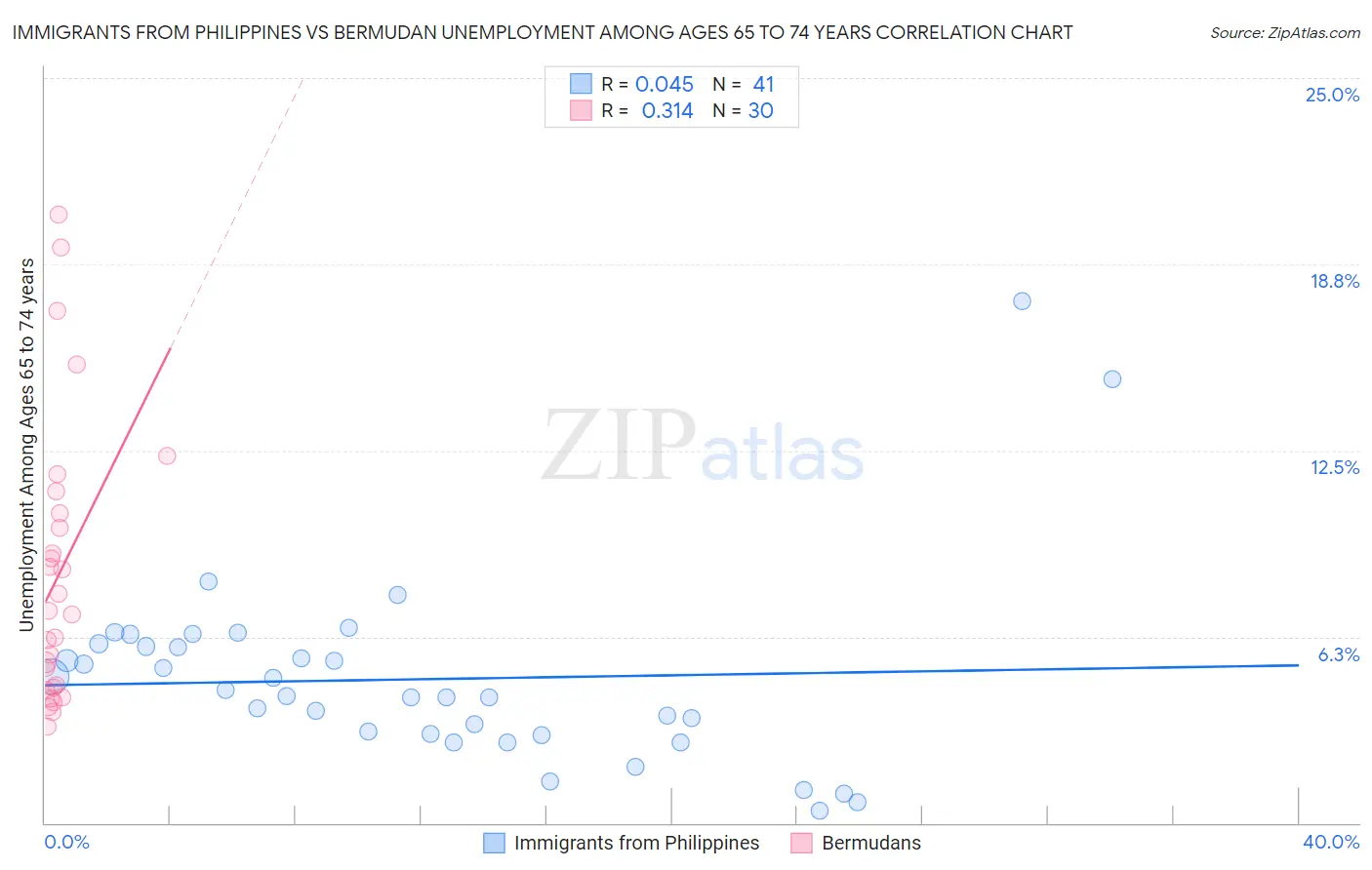 Immigrants from Philippines vs Bermudan Unemployment Among Ages 65 to 74 years