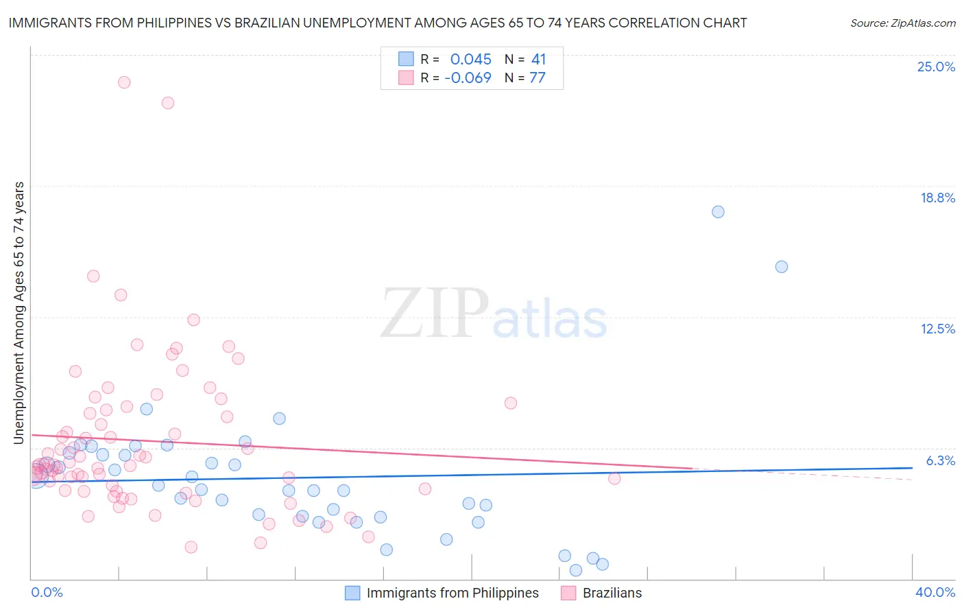 Immigrants from Philippines vs Brazilian Unemployment Among Ages 65 to 74 years