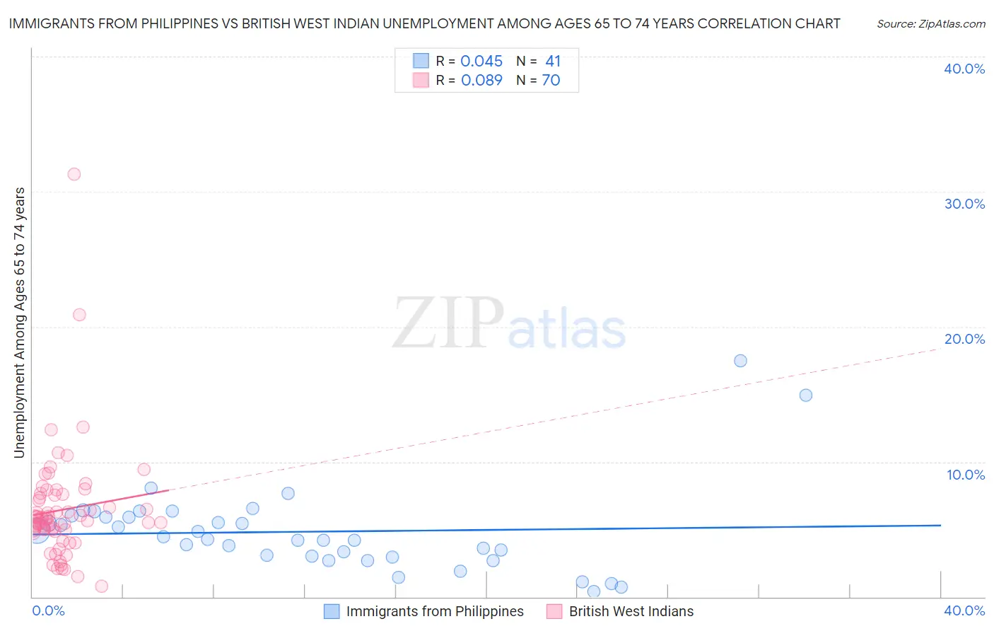 Immigrants from Philippines vs British West Indian Unemployment Among Ages 65 to 74 years