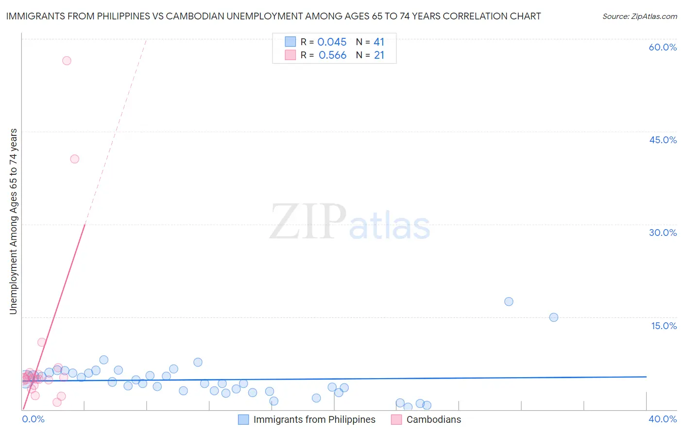 Immigrants from Philippines vs Cambodian Unemployment Among Ages 65 to 74 years