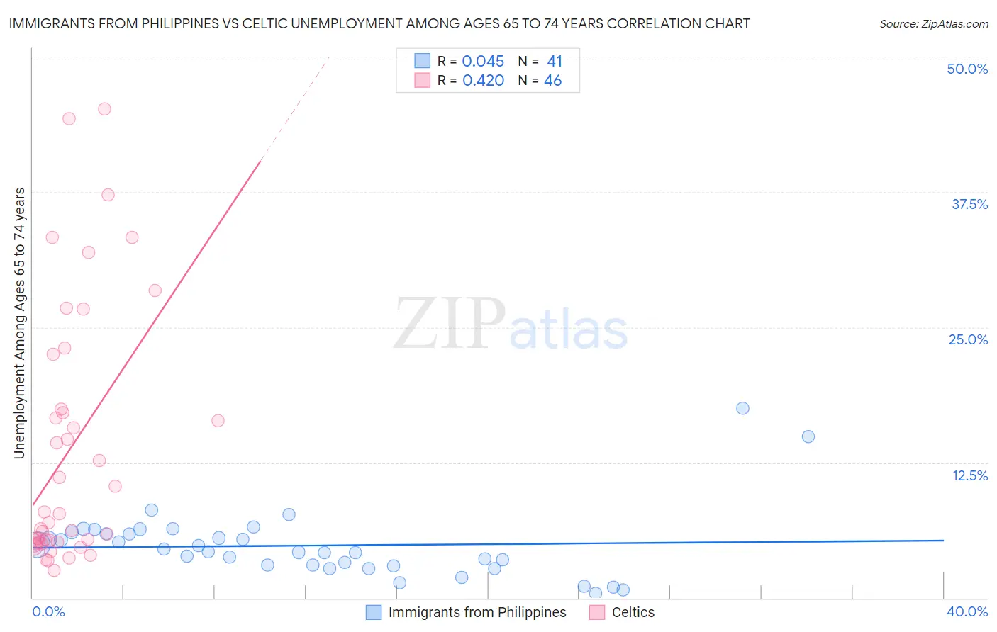 Immigrants from Philippines vs Celtic Unemployment Among Ages 65 to 74 years