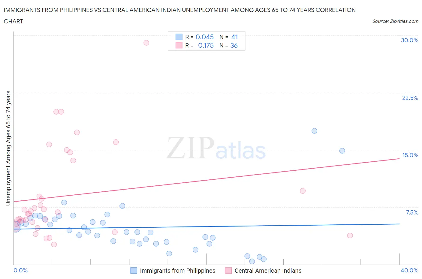 Immigrants from Philippines vs Central American Indian Unemployment Among Ages 65 to 74 years