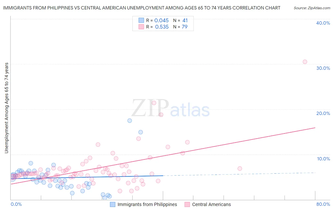 Immigrants from Philippines vs Central American Unemployment Among Ages 65 to 74 years