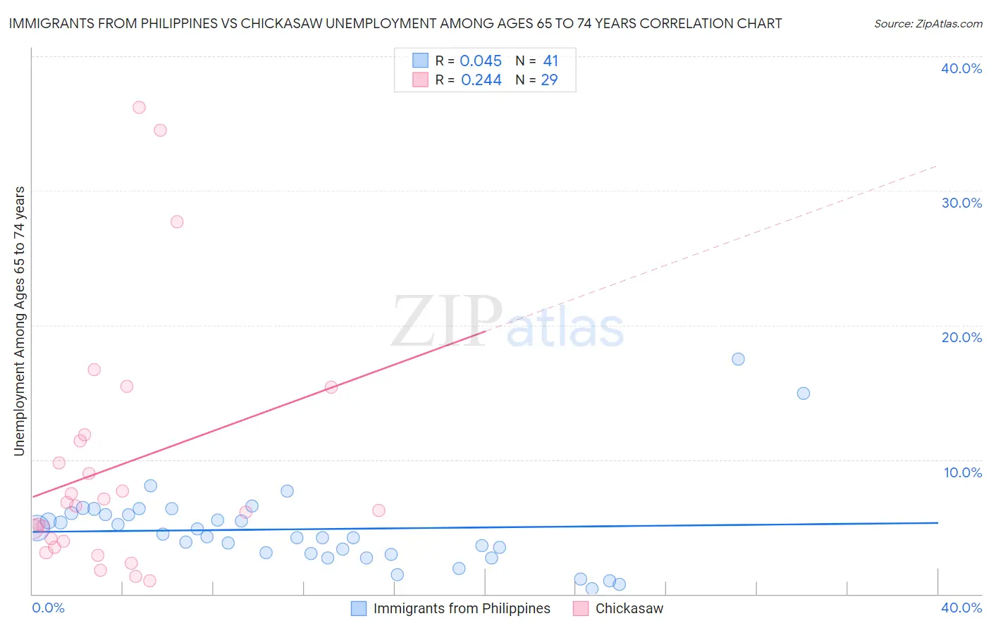 Immigrants from Philippines vs Chickasaw Unemployment Among Ages 65 to 74 years