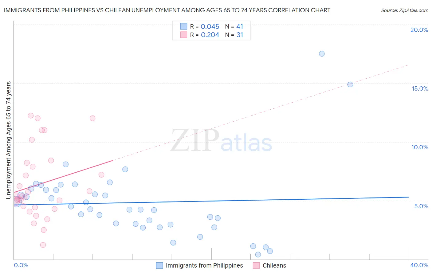 Immigrants from Philippines vs Chilean Unemployment Among Ages 65 to 74 years