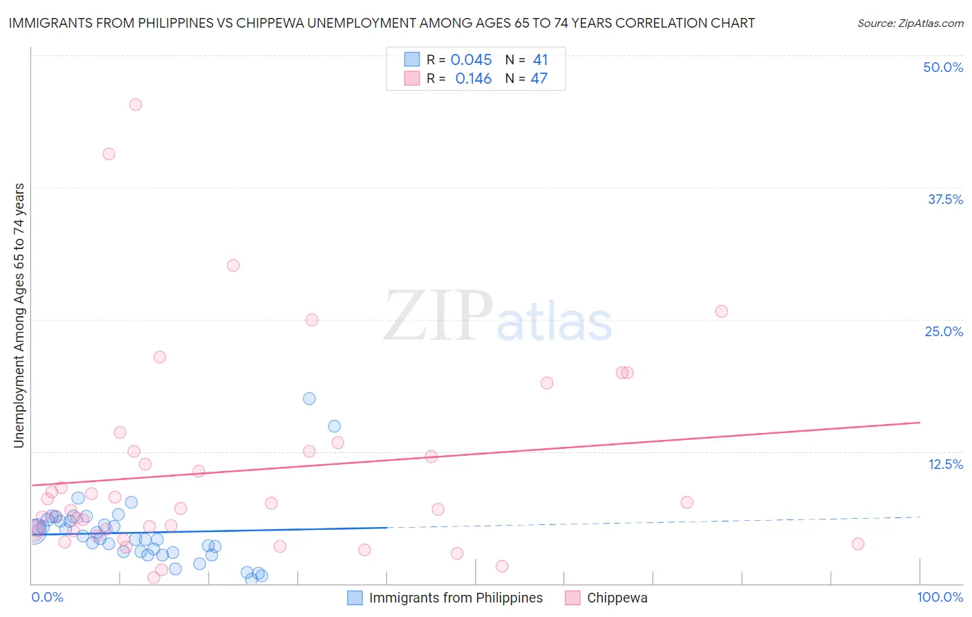 Immigrants from Philippines vs Chippewa Unemployment Among Ages 65 to 74 years