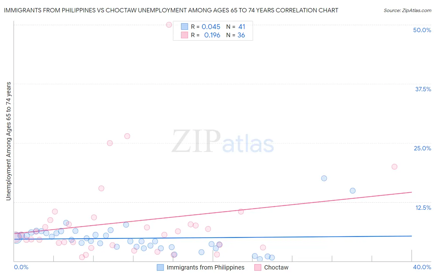 Immigrants from Philippines vs Choctaw Unemployment Among Ages 65 to 74 years