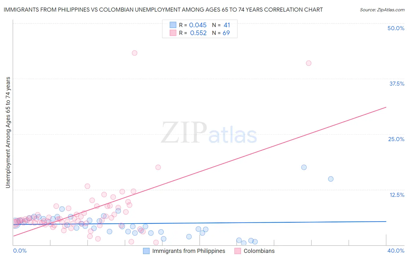 Immigrants from Philippines vs Colombian Unemployment Among Ages 65 to 74 years