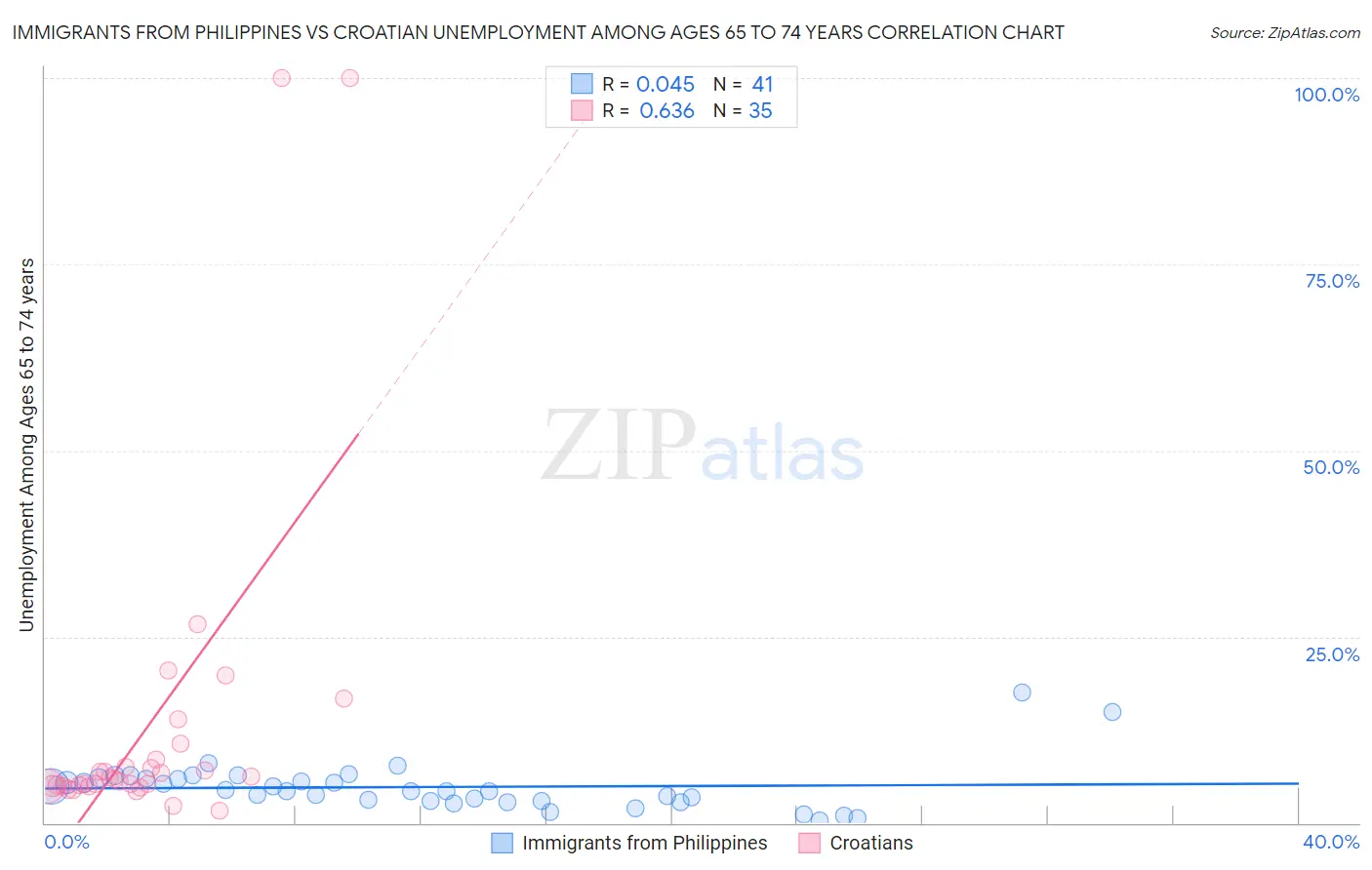 Immigrants from Philippines vs Croatian Unemployment Among Ages 65 to 74 years
