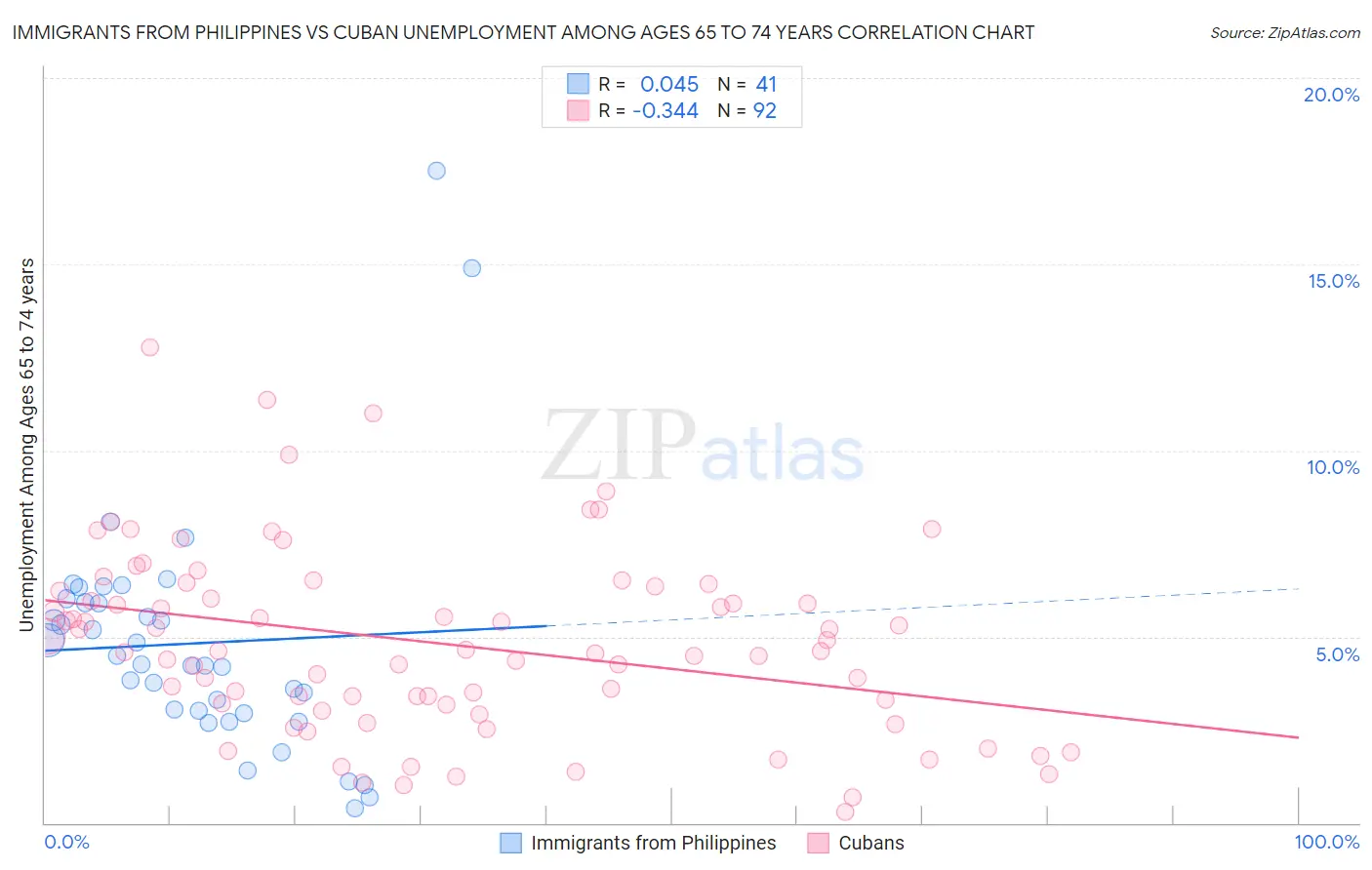 Immigrants from Philippines vs Cuban Unemployment Among Ages 65 to 74 years