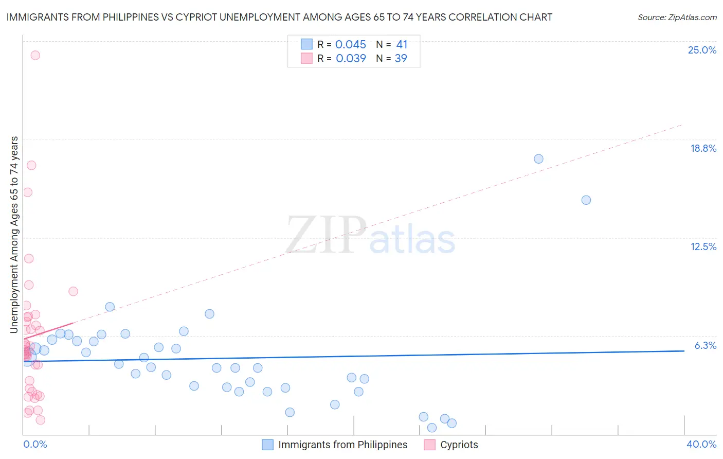 Immigrants from Philippines vs Cypriot Unemployment Among Ages 65 to 74 years