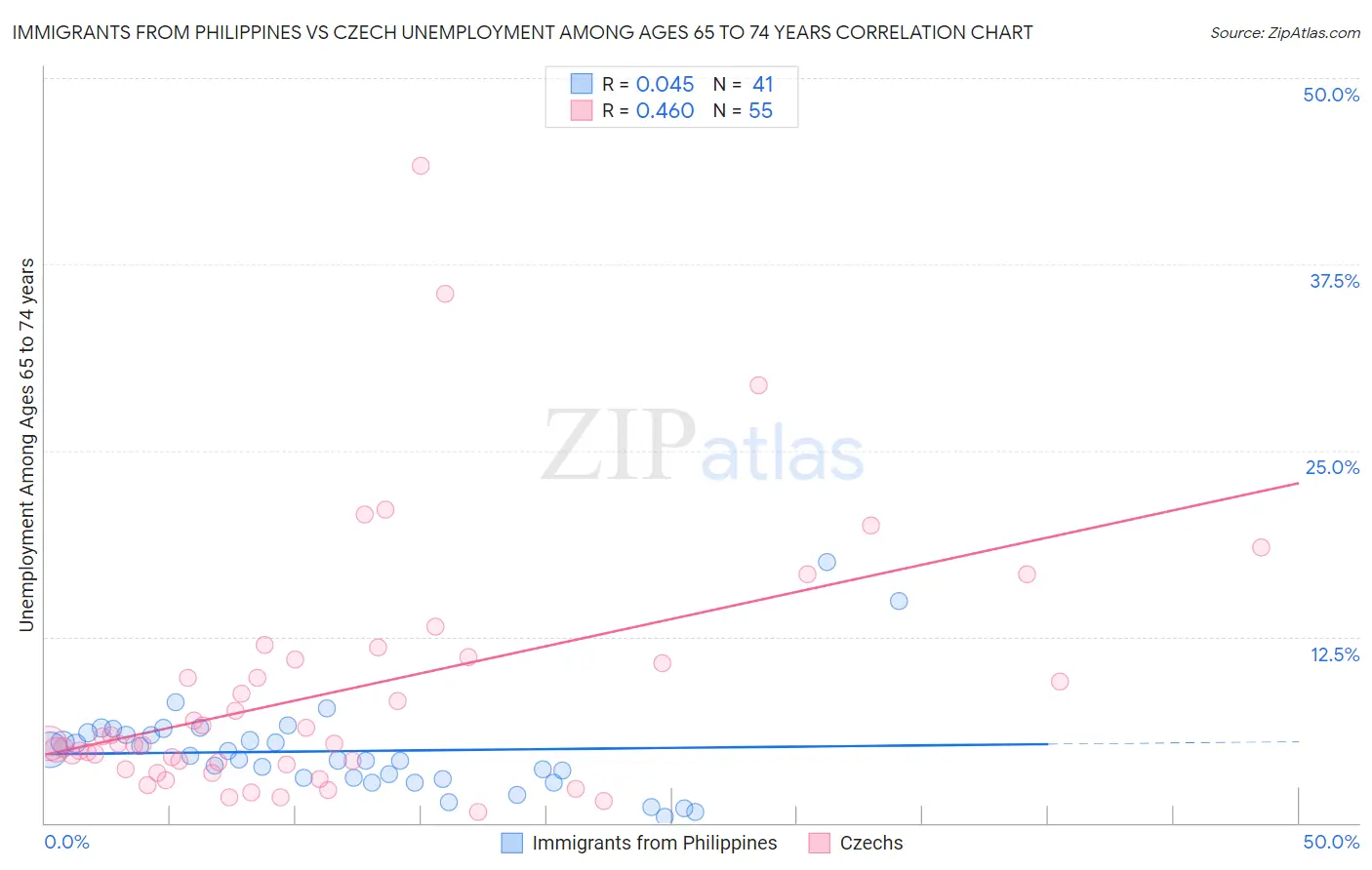 Immigrants from Philippines vs Czech Unemployment Among Ages 65 to 74 years