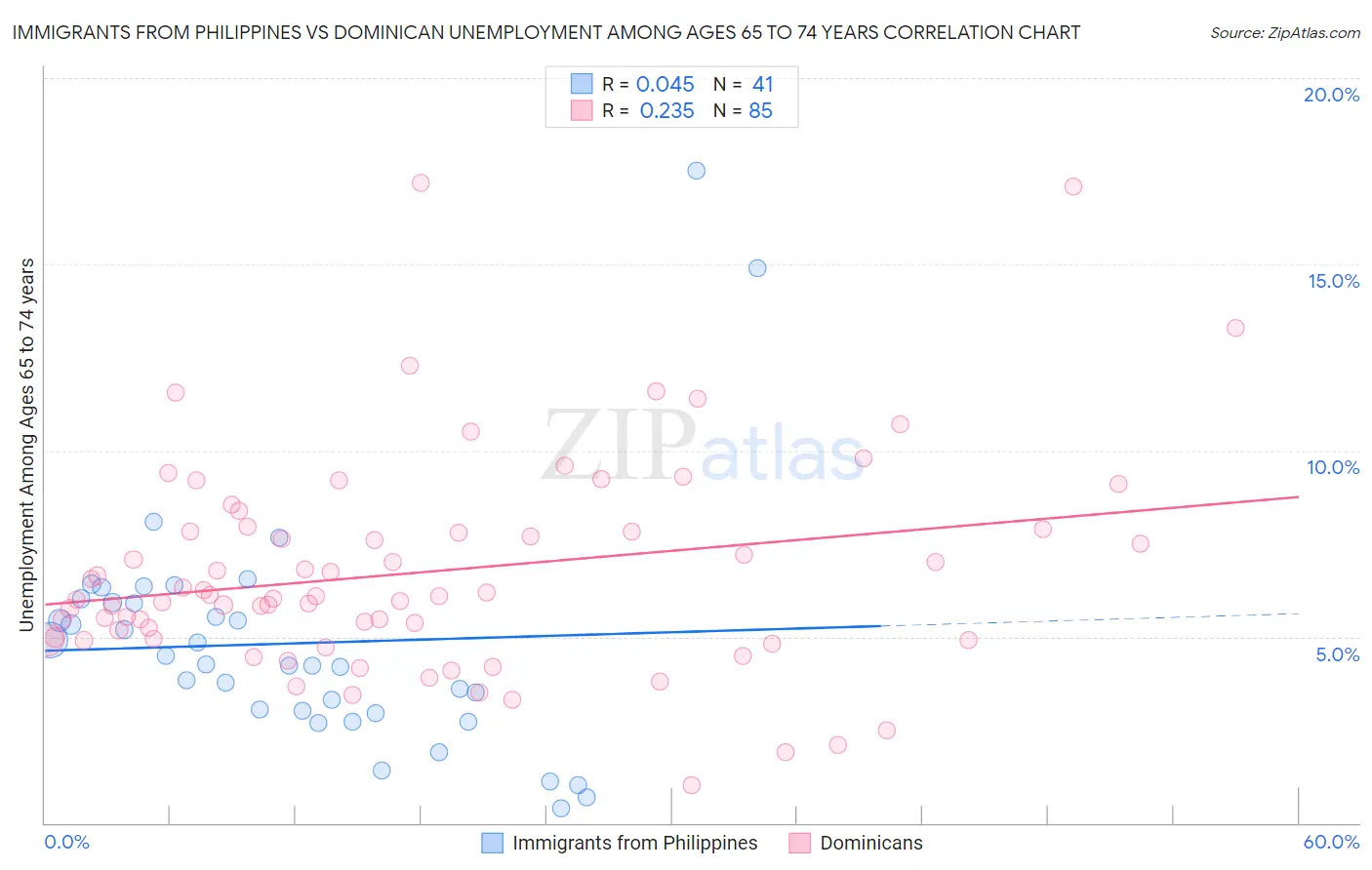 Immigrants from Philippines vs Dominican Unemployment Among Ages 65 to 74 years