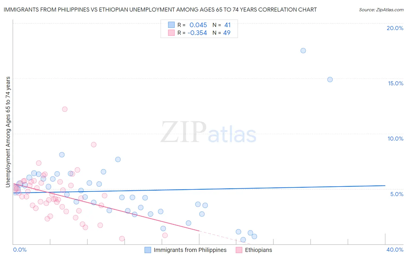 Immigrants from Philippines vs Ethiopian Unemployment Among Ages 65 to 74 years
