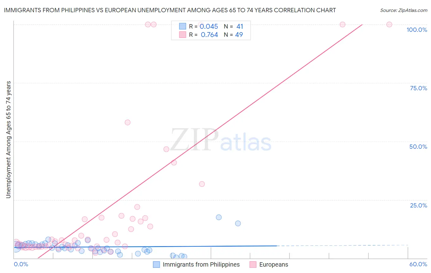 Immigrants from Philippines vs European Unemployment Among Ages 65 to 74 years